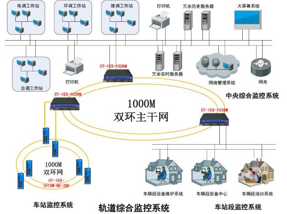 轨道交通综合监控系统