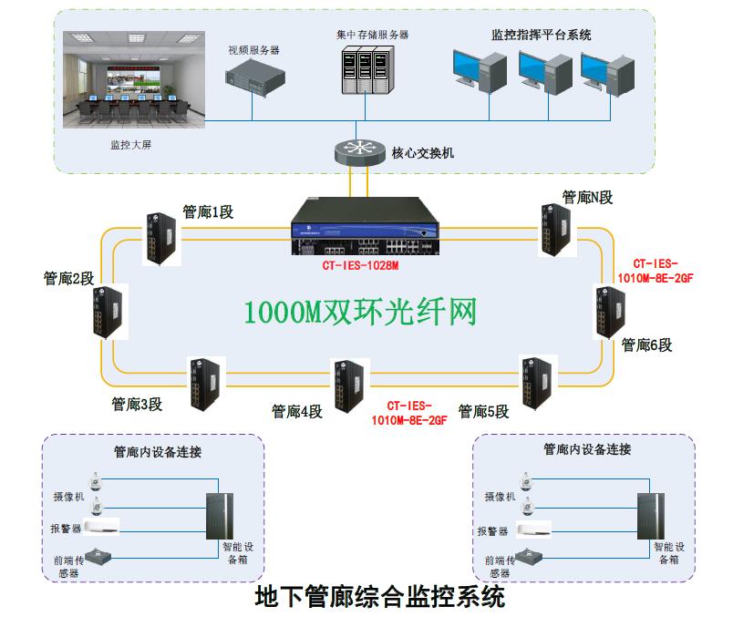 地下综合管廊综合监控系统