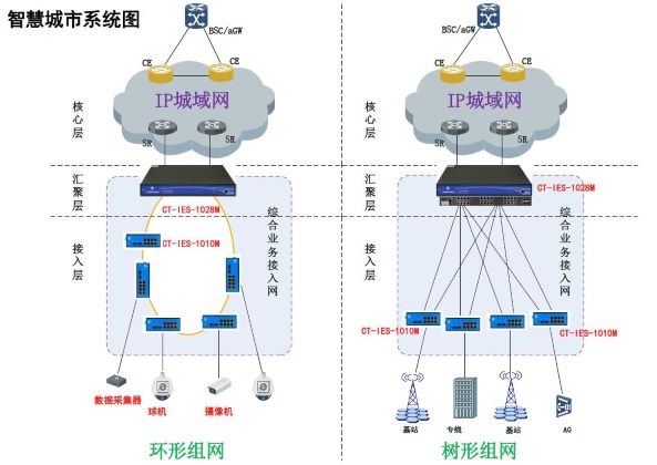 智慧城市系统