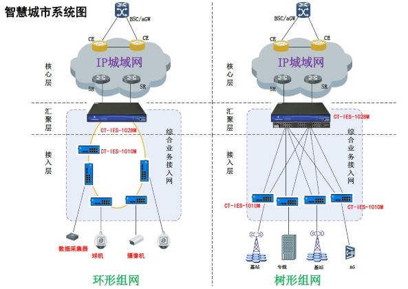 智慧城市系统